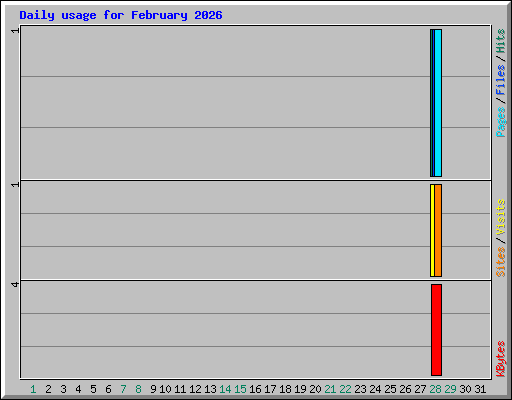 Daily usage for February 2026