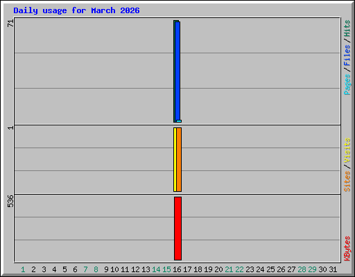 Daily usage for March 2026