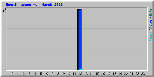 Hourly usage for March 2026