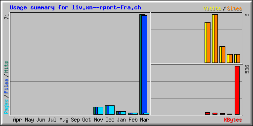 Usage summary for liv.xn--rport-fra.ch